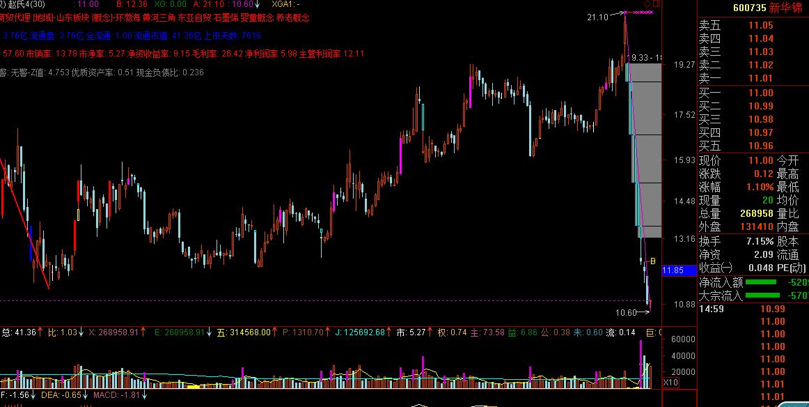 2015年5月28日股市暴跌原因分析,大盘上涨一只闪崩股