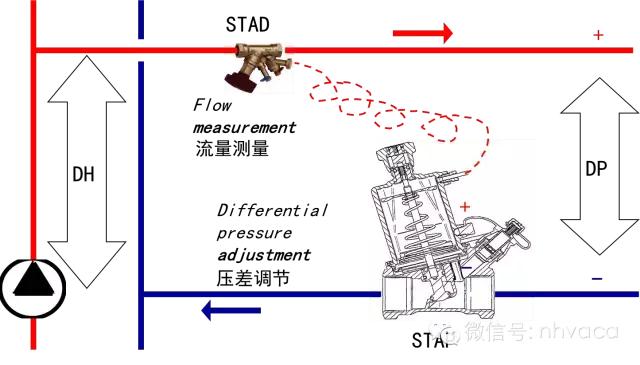 暖通动态平衡电动调节阀,暖通系统水力平衡分配器