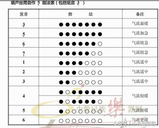 葫芦丝低音1234567,葫芦丝1234567音准练习
