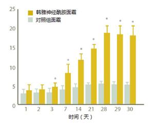 护肤品神经酰胺,化妆品中的神经酰胺从哪来