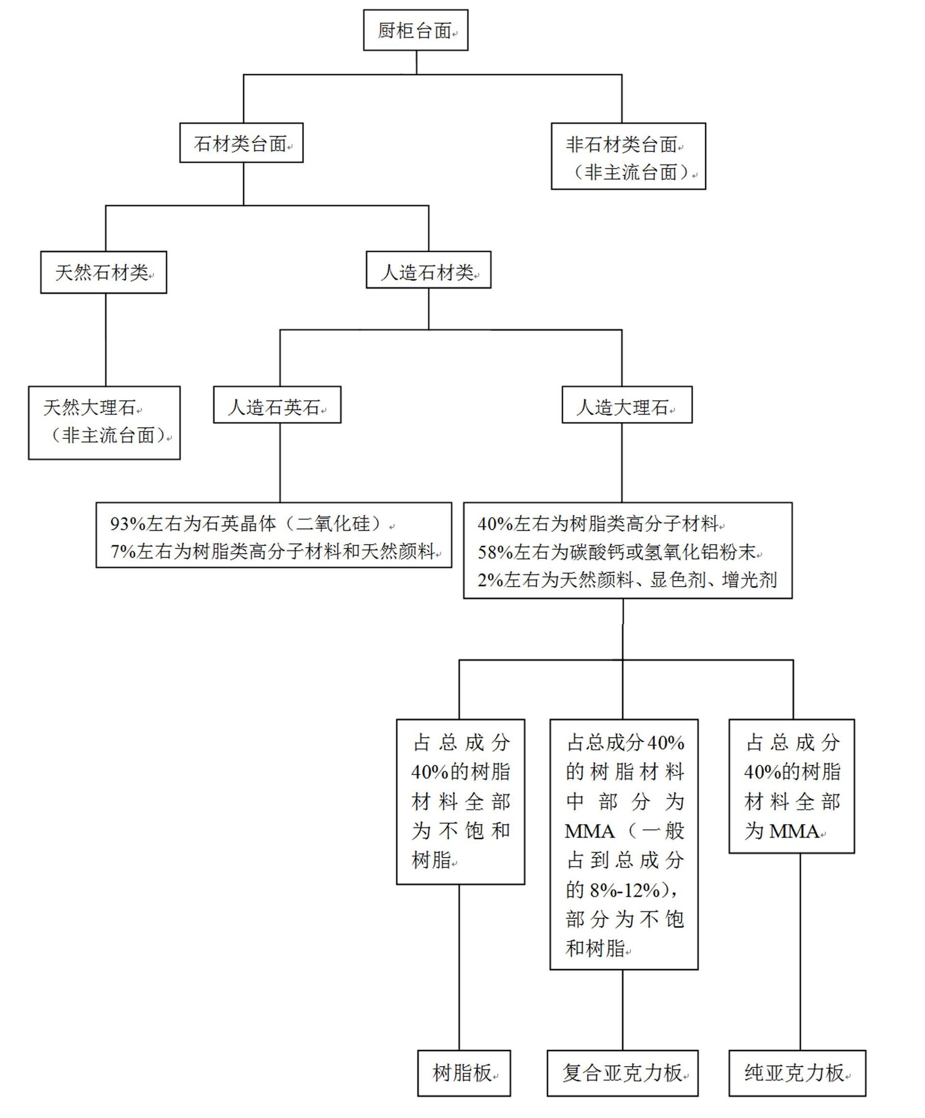 厨灶台面用哪种材质好,现代橱柜台面材质
