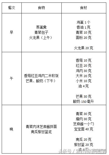 儿童营养餐3-6岁食谱一周不重样,每天想着宝宝吃什么辅食