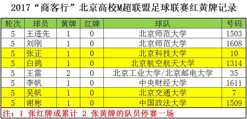 2017“商客行”北京高校M超联盟足球联赛第五轮赛报