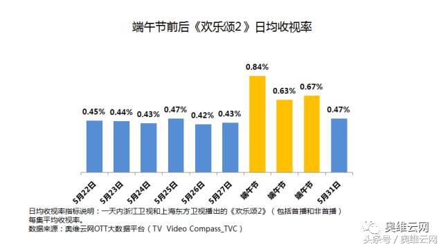 奥维洞察:小长假收视小高峰对于OTT广告投放的启示