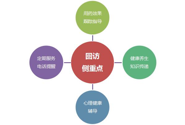 回访电话这样打，慢病会员准回头！