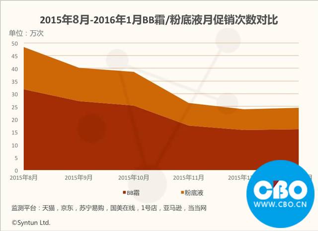 1月彩妆线上卖出近6亿，BB霜不敌专业底妆?