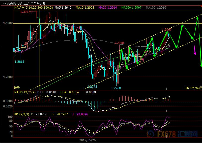 外汇本周交易策略,英镑短线操作