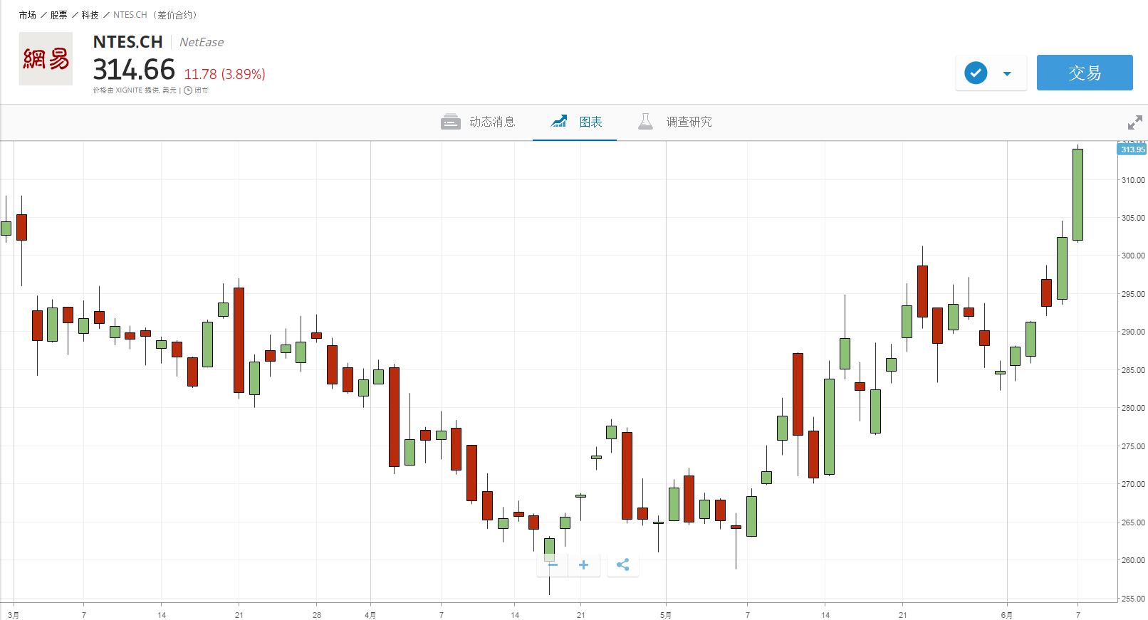 etoro最新股价,etoro股票