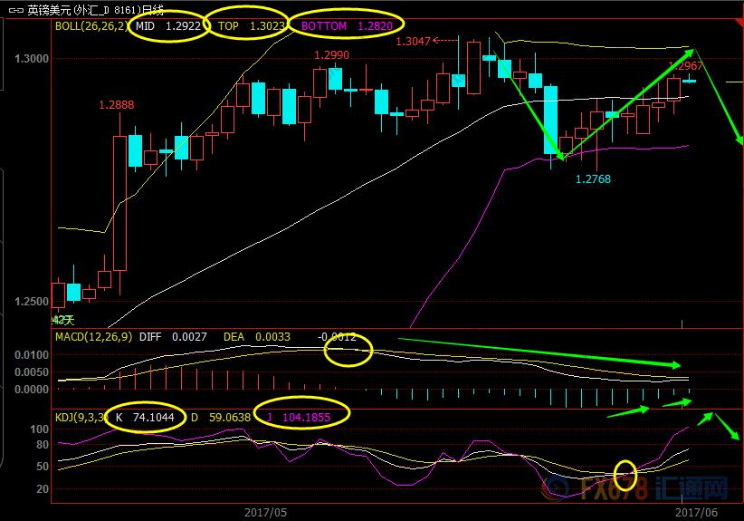 外汇本周交易策略,英镑短线操作