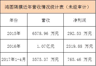 鸿图隔膜上市,鸿图隔膜有限公司2019收入