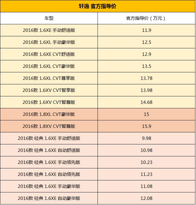 轩逸推荐全面解析,1.6自吸轩逸哪款最值得入手