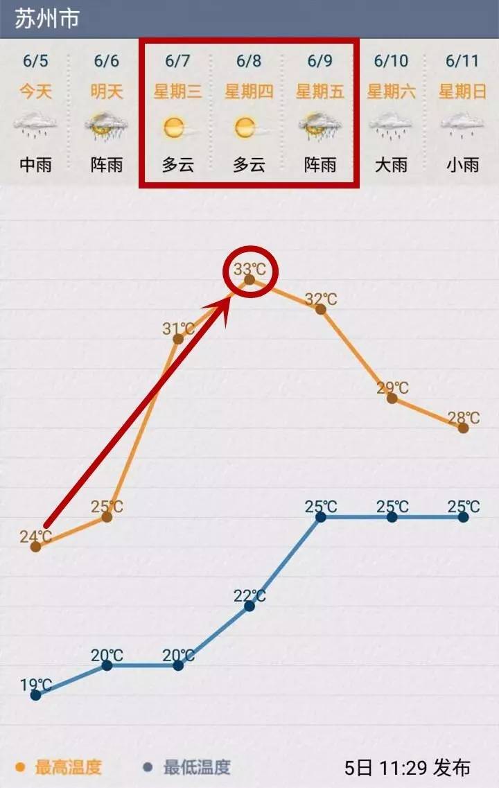 高考特辑｜苏州人明天出门得当心了！22条路交通管制、13条公交线路调整，各大区都有涉及！