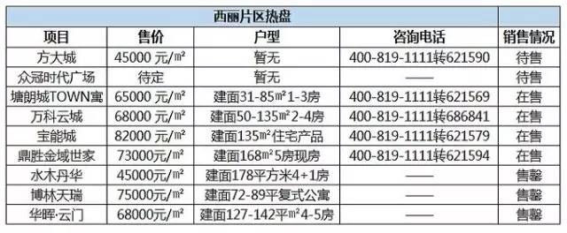 18所大学“投怀”西丽大学城！（附高考查分选志愿攻略）