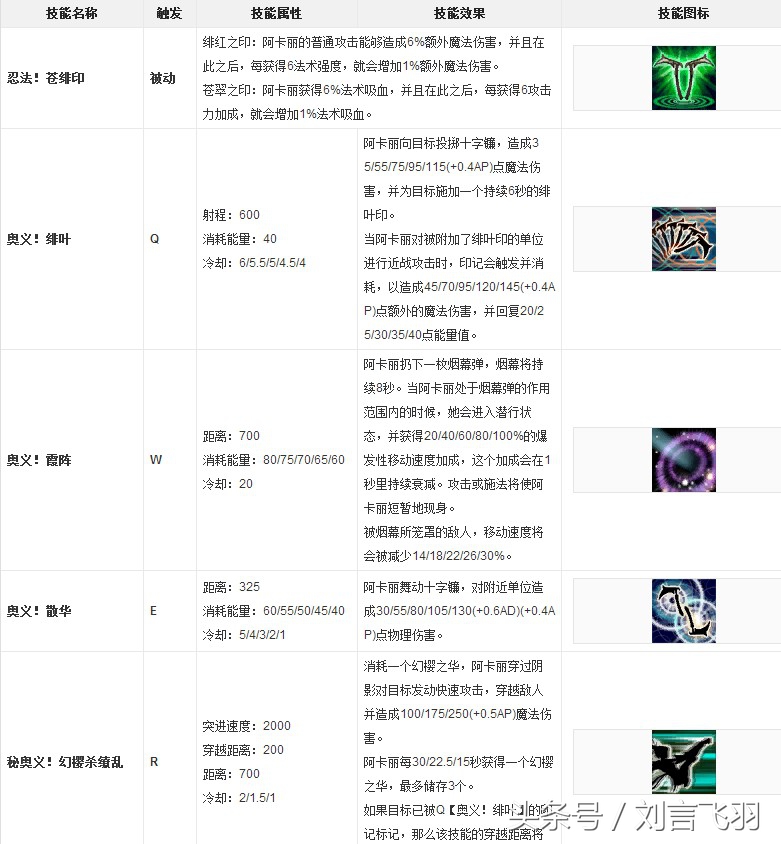 阿卡丽是暗影之拳还是离群之刺,英雄联盟阿卡丽暗影之拳