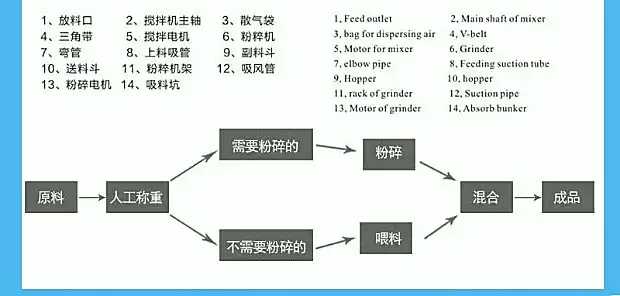 粉碎搅拌一体机十大排行榜,粉碎搅拌一体机各个部件