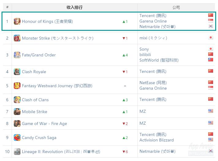 王者荣耀移动游戏收入排行,王者荣耀手游收入排行榜