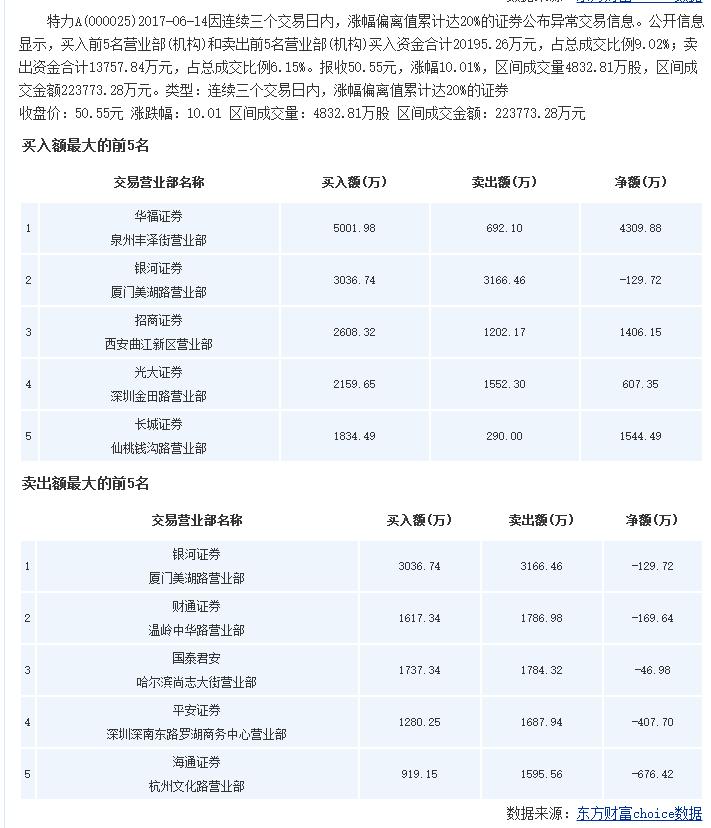 特停再度来袭的原因,特力a从地天板到天地板再到涨停