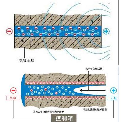 地下室潮湿发霉怎么办,电渗透解决地下室潮湿发霉