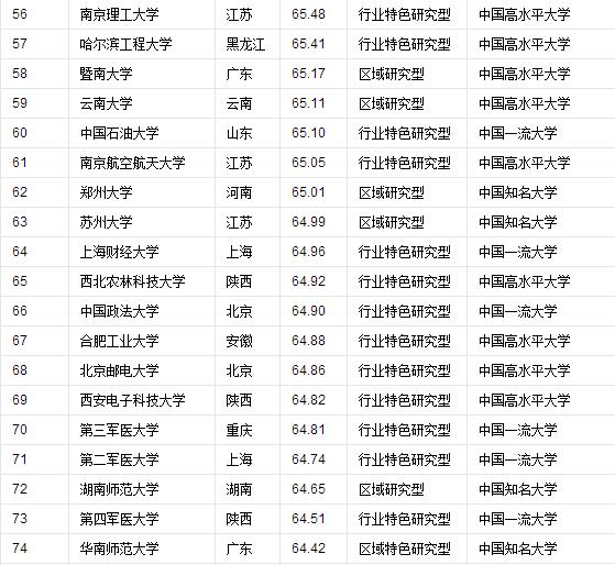 全球十大大学排名完整版,2019年中国最好大学排名500强