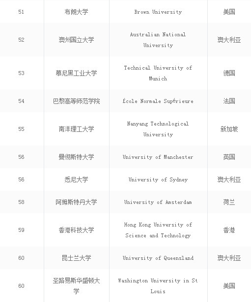 2021中国最好的大学排名前10,全世界大学排名前100的中国大学