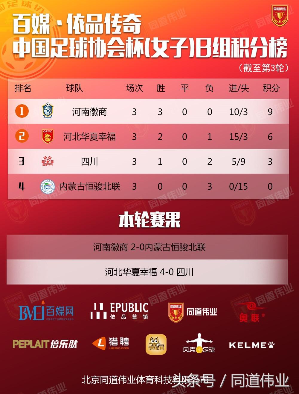 中国女子足球甲级联赛第三轮赛果,2022年中国全国女子足球协会杯