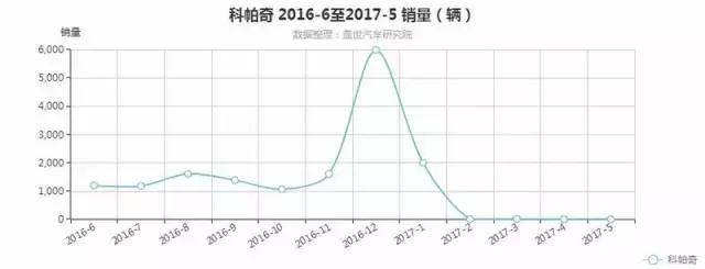科帕奇至今累计销量,从月销2000单到月销10万单