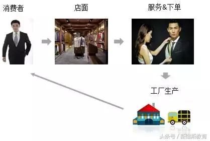 b2c与c2c与o2o的不同点,b2bc2c与o2o的区别和相同点