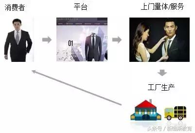 b2c与c2c与o2o的不同点,b2bc2c与o2o的区别和相同点