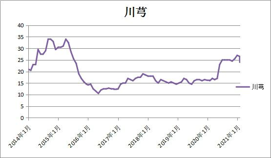 川芎产量2024,川芎植物详解图