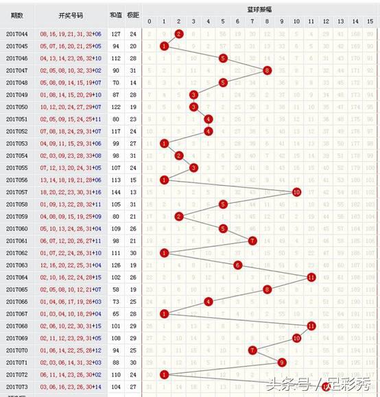 双色球17068期,双色球第11074期预测汇总