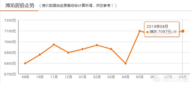 潍坊市房价为什么这么高,潍坊房价为什么比青岛低那么多