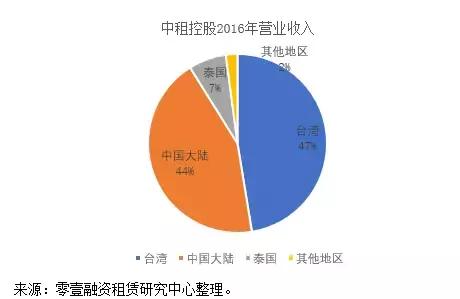 鹿港小镇走出的租赁业龙头——台湾中租控股分析
