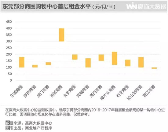 最新东莞商圈,新一线城市的数据图