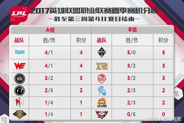 LOL夏季赛第四周看点：AB二组头牌之争OMGDAN谁与争锋？