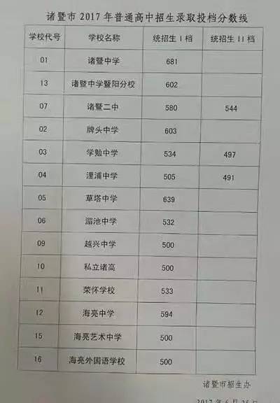 2021浙江省中考录取分数线一览表,浙江省绍兴市中考录取分数线