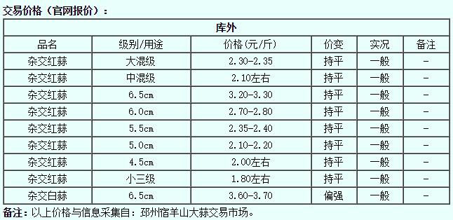 全国主要大蒜产区大蒜收购行情报价