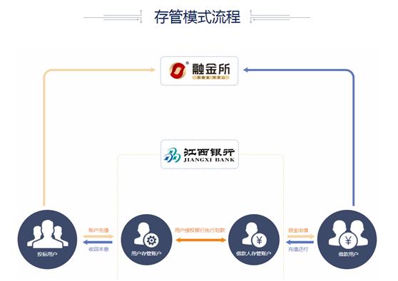 p2p投资理财公司首选,p2p理财好还是基金好