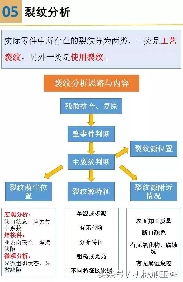 材料表面裂纹分析,常见材料断口图