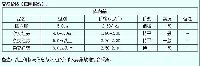 全国主要大蒜产区大蒜收购行情报价