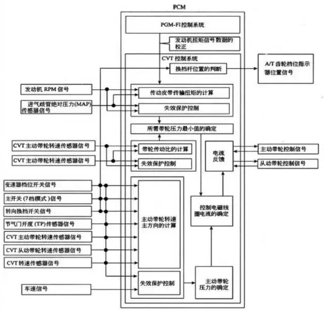 飞度cvt变速箱离合器自学习,本田飞度cvt变速箱真实寿命