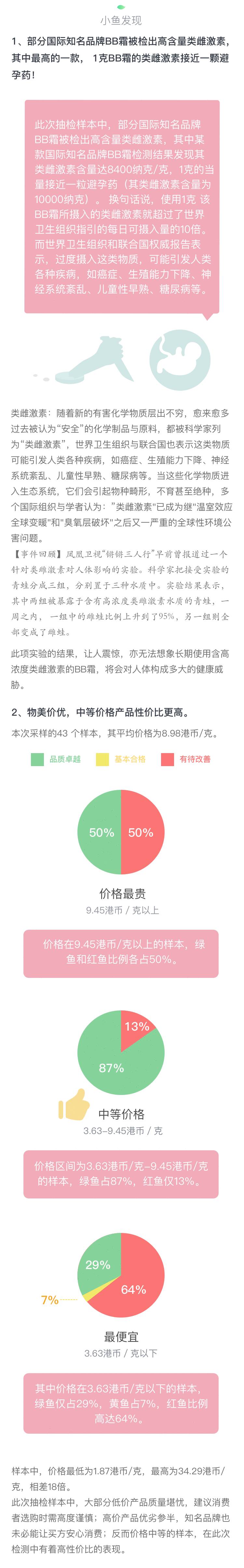 小鱼报告丨著名品牌BB霜竟含接近一颗避孕药的类雌激素！