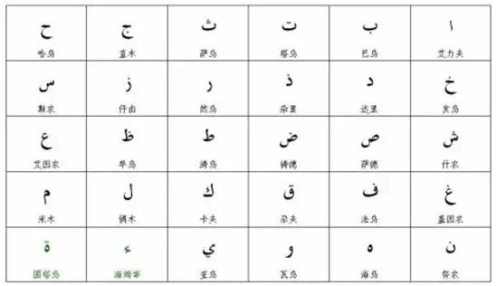 阿拉伯语字母书写与发音,阿拉伯语的书写方式