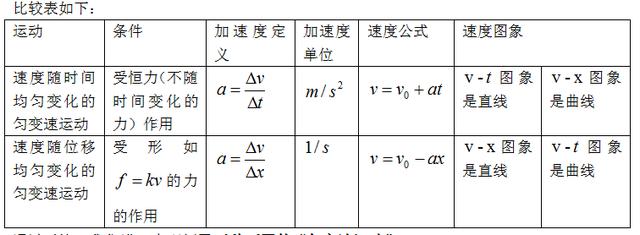 匀变速直线运动的图像及基本规律,匀变速直线运动的速度与位移图像