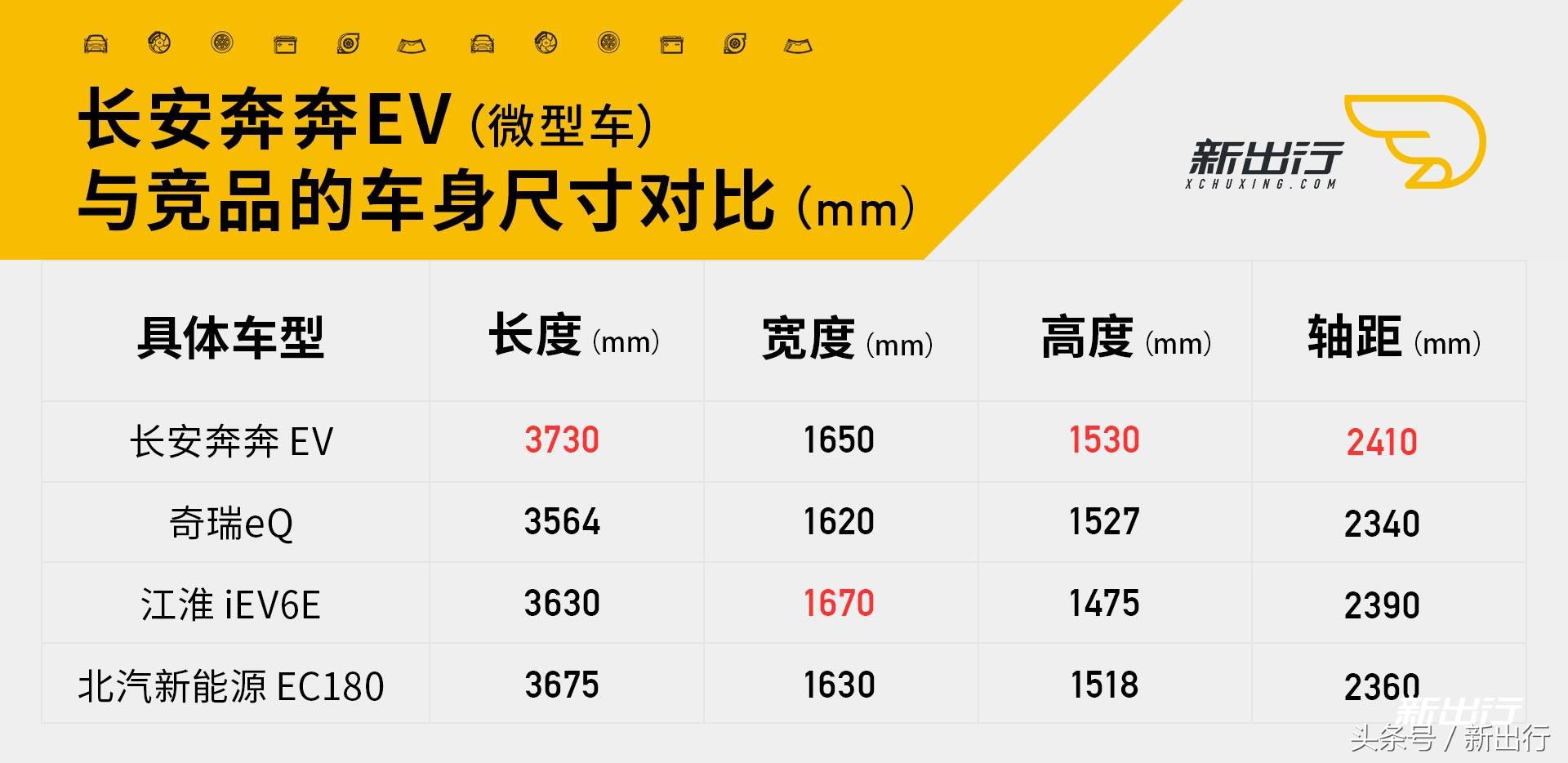 长安奔奔ev最便宜的四座电动车,长安奔奔ev测评续航400公里