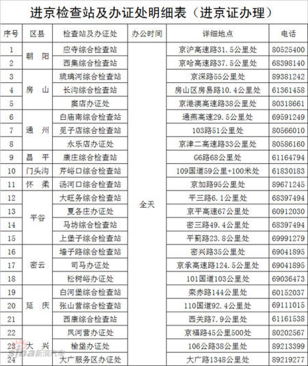 开车到北京进京证怎么办理的啊,开车到北京在哪里办理进京手续