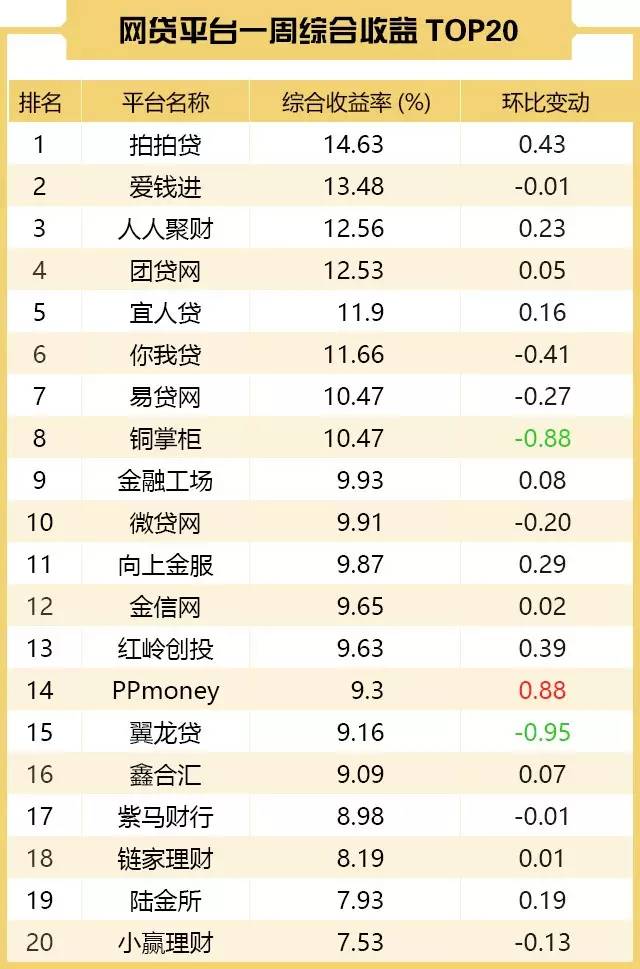 p2p网贷行业季度报告,p2p网贷最新近况