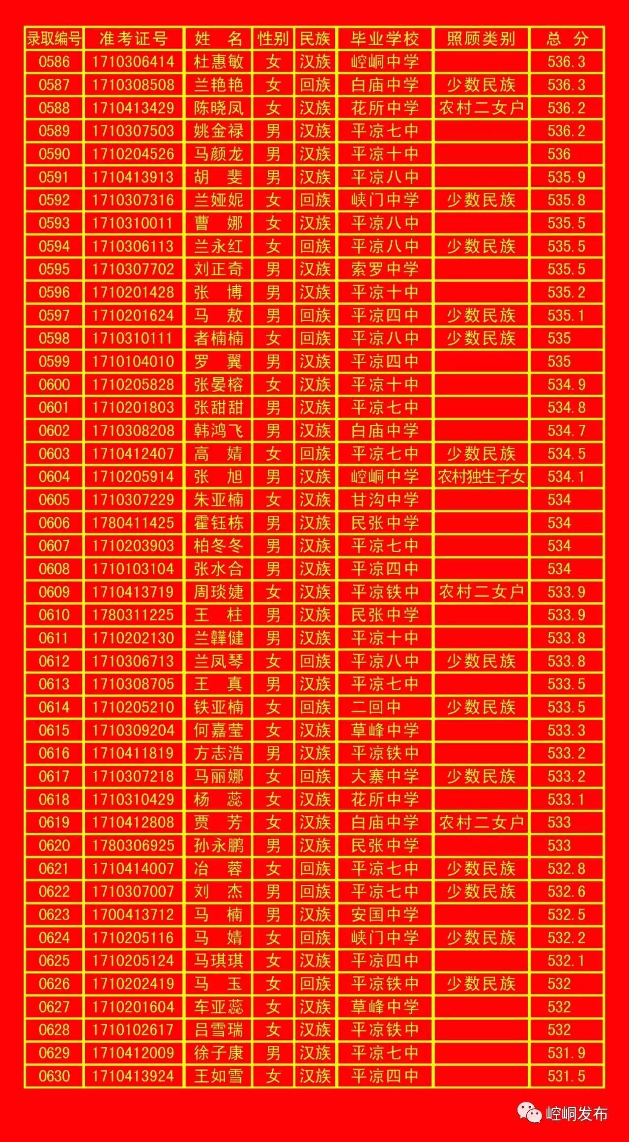 平凉一中录取榜单,平凉五中2010年录取名单