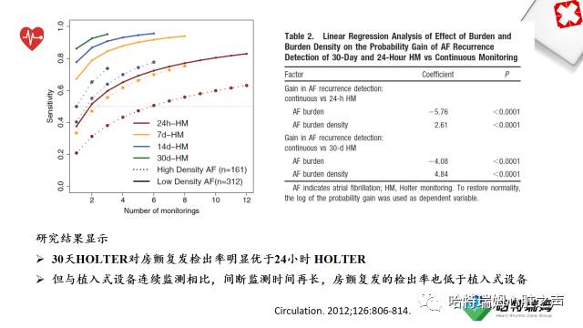 「心声」长程心电检测设备在房颤管理中的重要地位