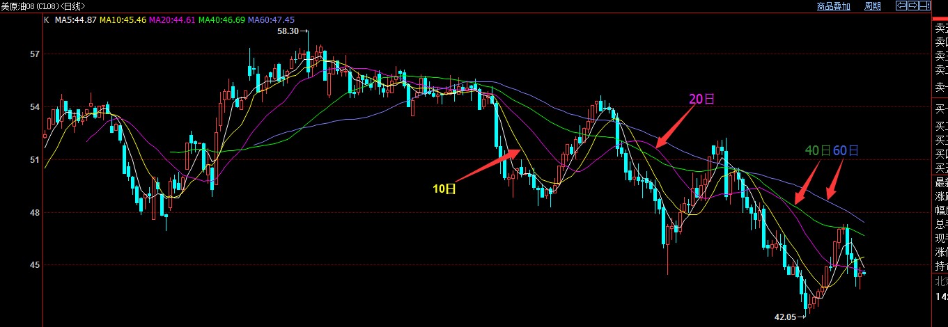 快速移动平均线,excel移动平均线