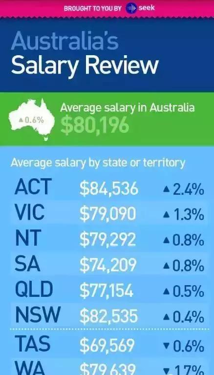 澳洲最赚钱的城市,澳洲赚钱的十大专业